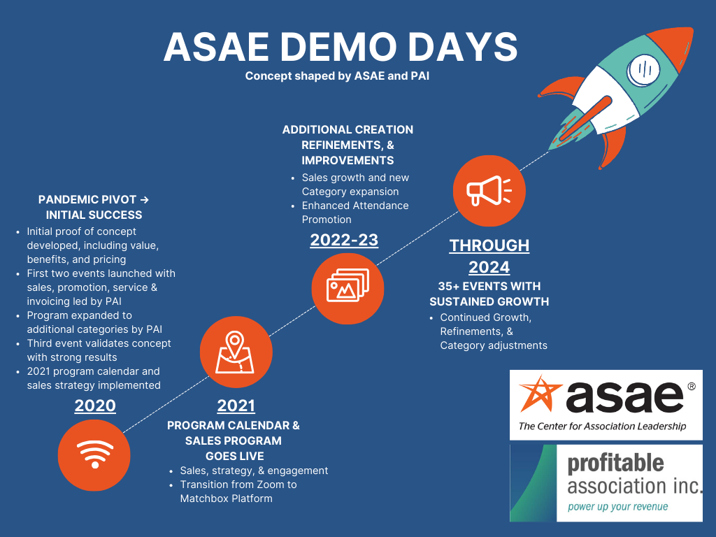 DEMO DAY ASAE PAI TIMELINE
